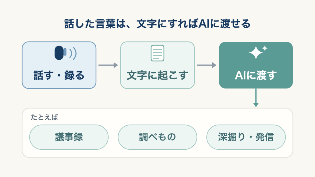 話した言葉を録音して文字に起こし、AIに渡すと、議事録・調べもの・深掘りや発信に使える、という流れの図