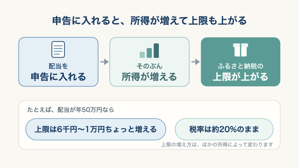 配当を申告に入れると、そのぶん所得が増えて、ふるさと納税の上限が上がる流れの図。配当が年50万円なら上限は6千円〜1万円ちょっと増え、税率は約20%のまま