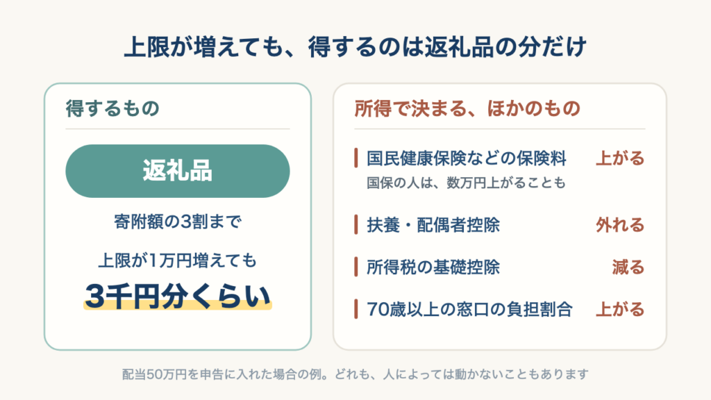 得するのは返礼品の分だけ(寄附額の3割まで。上限が1万円増えても3千円分くらい)で、国民健康保険などの保険料・扶養や配偶者控除・所得税の基礎控除・70歳以上の窓口の負担割合は、所得で上がったり外れたりすることを比べた図