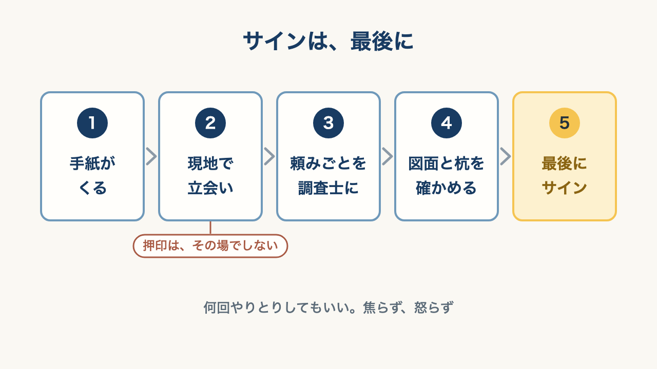 手紙がくる、現地で立会い、頼みごとを調査士に、図面と杭を確かめる、最後にサイン、の5つの流れの図。押印はその場でしない