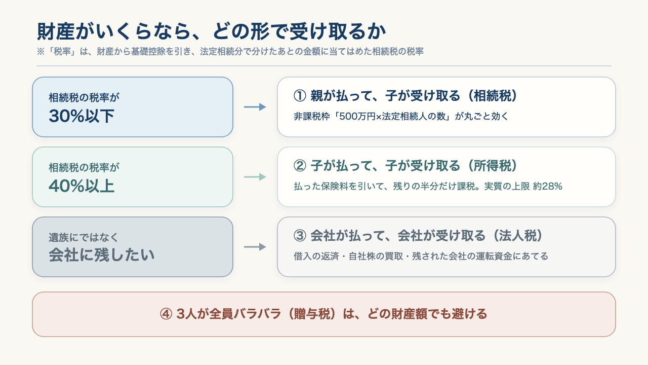 財産がいくらなら、どの形で受け取るかの図。相続税の税率が30%以下なら①親が払って子が受け取る(相続税・非課税枠が丸ごと効く)。40%以上なら②子が払って子が受け取る(所得税・払った保険料を引いて残りの半分だけ課税)。会社に残したいなら③会社が払って会社が受け取る(法人税)。④3人が全員バラバラ(贈与税)は、どの財産額でも避ける。