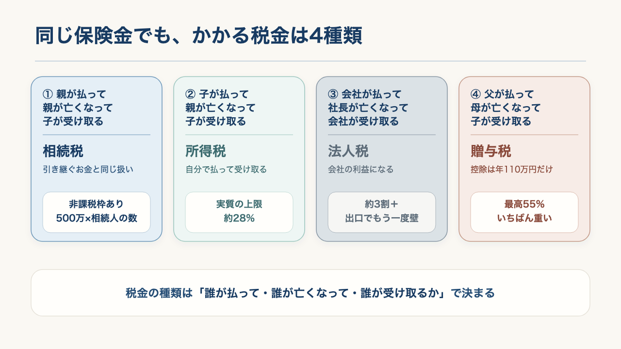 同じ保険金でも、かかる税金は4種類の図。①親が払って、親が亡くなって、子が受け取る=相続税(非課税枠は500万円×相続人の数)。②子が払って、親が亡くなって、子が受け取る=所得税(実質の上限は約28%)。③会社が払って、会社が受け取る=法人税(約3割)。④父が払って、母が亡くなって、子が受け取る=贈与税(最高55%)。税金の種類は「誰が払って・誰が亡くなって・誰が受け取るか」で決まる。