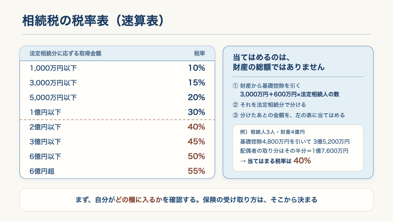 相続税の税率表(速算表)の図。1,000万円以下10%、3,000万円以下15%、5,000万円以下20%、1億円以下30%、2億円以下40%、3億円以下45%、6億円以下50%、6億円超55%。当てはめるのは財産の総額ではなく、基礎控除(3,000万円+600万円×法定相続人の数)を引いて法定相続分で分けたあとの金額。例:相続人3人・財産4億円なら40%。