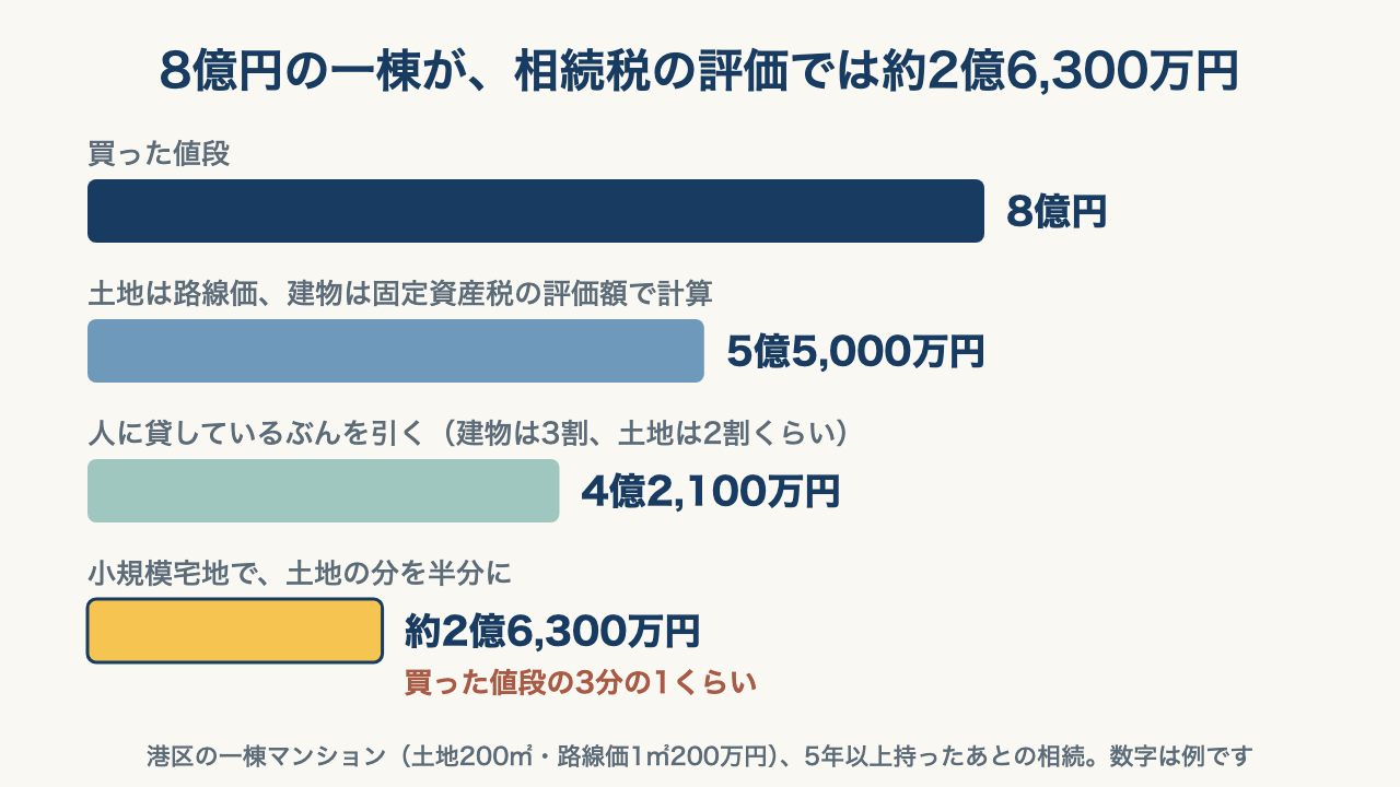 港区の一棟マンションを8億円で買って人に貸し、5年以上持ったあとで相続になった例。買った値段8億円、土地は路線価・建物は固定資産税の評価額で計算して5億5,000万円、人に貸しているぶんを引いて4億2,100万円、小規模宅地で土地の分を半分にして約2億6,300万円。買った値段の3分の1くらい。数字は例。