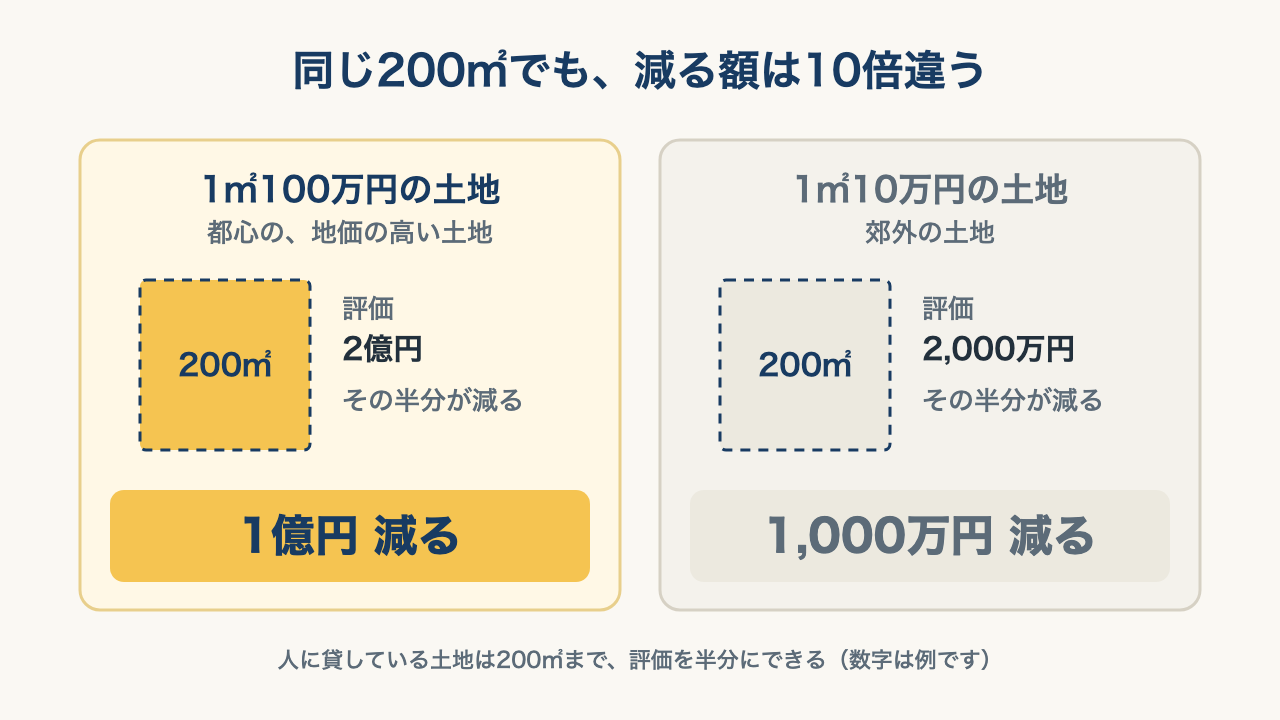 左に1㎡100万円の土地(200㎡の評価2億円、半分の1億円が減る)、右に1㎡10万円の土地(200㎡の評価2,000万円、減るのは1,000万円)を並べた比較の図。貸している土地は200㎡まで評価を半分にできる。数字は例。