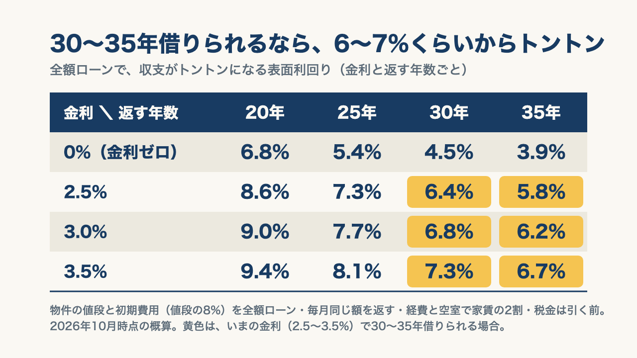 全額ローンで収支がトントンになる表面利回りの表。金利ゼロなら20年6.8%・25年5.4%・30年4.5%・35年3.9%。金利2.5%なら8.6%・7.3%・6.4%・5.8%。3.0%なら9.0%・7.7%・6.8%・6.2%。3.5%なら9.4%・8.1%・7.3%・6.7%。30〜35年借りられるなら、いまの金利で6〜7%くらいからトントン。