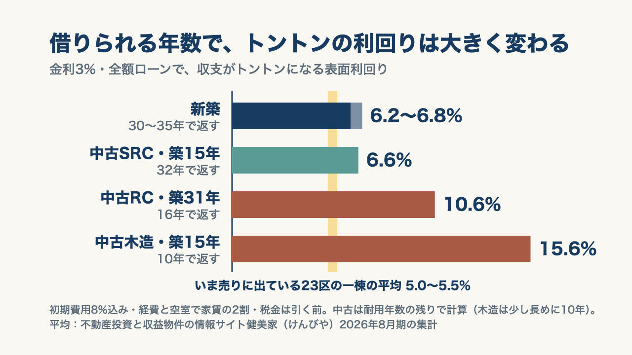金利3%・全額ローンで収支がトントンになる表面利回り。新築を30〜35年で返すなら6.2〜6.8%、中古SRC築15年を32年で返すなら6.6%、中古RC築31年を16年で返すなら10.6%、中古木造築15年を10年で返すなら15.6%。いま売りに出ている東京23区の一棟の平均利回りは5.0〜5.5%(健美家 2026年8月期)。