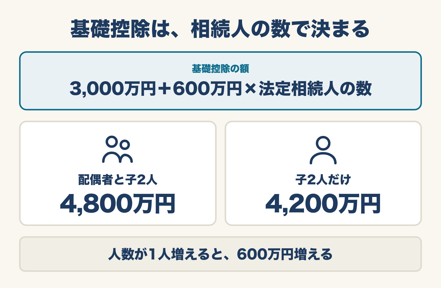 基礎控除は3,000万円+600万円×法定相続人の数。配偶者と子2人なら4,800万円、子2人だけなら4,200万円