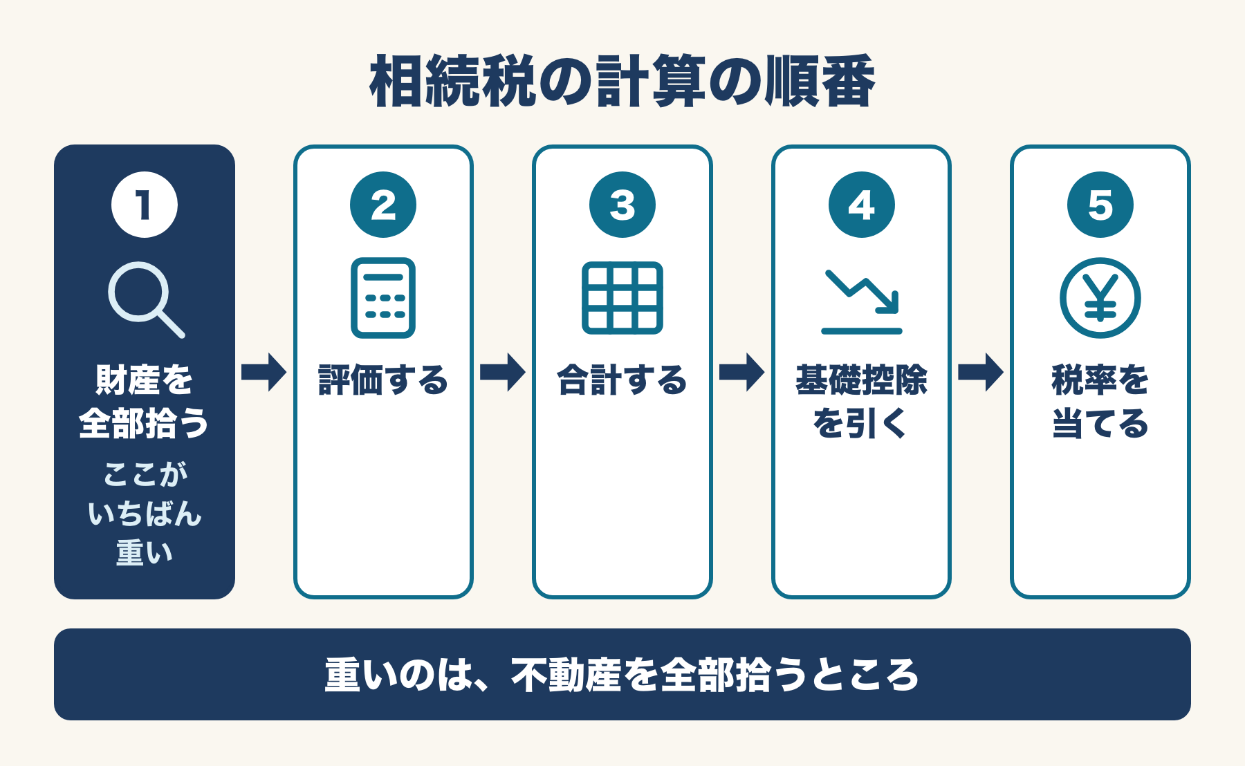 相続税の計算の順番。財産を全部拾う、評価する、合計する、基礎控除を引く、税率を当てる