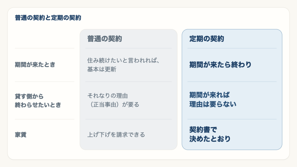 普通の契約と定期の契約の違い。期間が来たとき、貸す側から終わらせたいとき、家賃の3点を比べた表