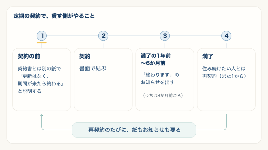 定期の契約で貸す側がやることの流れ。契約の前に別の紙で説明、書面で契約、満了の1年前から6か月前にお知らせ、満了で再契約。再契約のたびに繰り返す