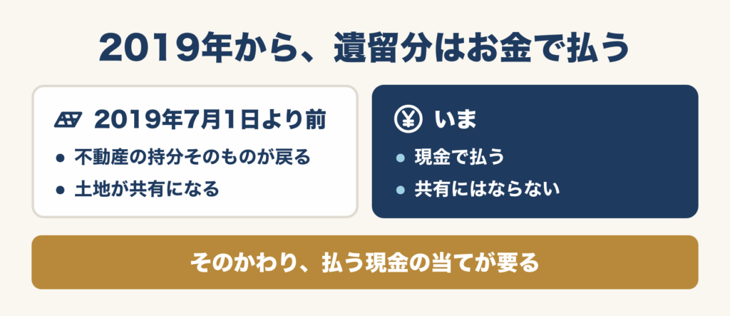 2019年7月1日より前は不動産の持分が戻って土地が共有になった。いまは現金で払い、共有にはならない