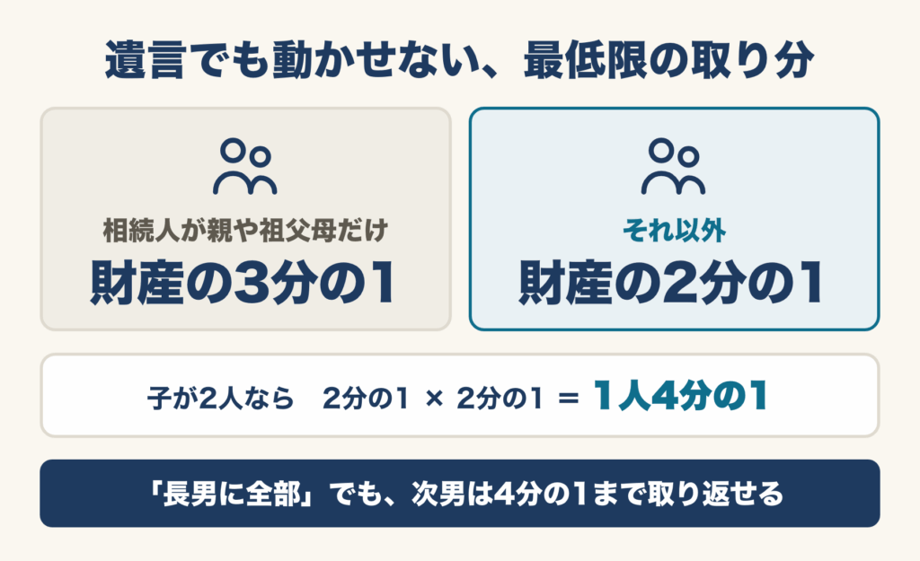遺留分の割合。相続人が親や祖父母だけなら財産の3分の1、それ以外なら2分の1。子が2人なら1人4分の1